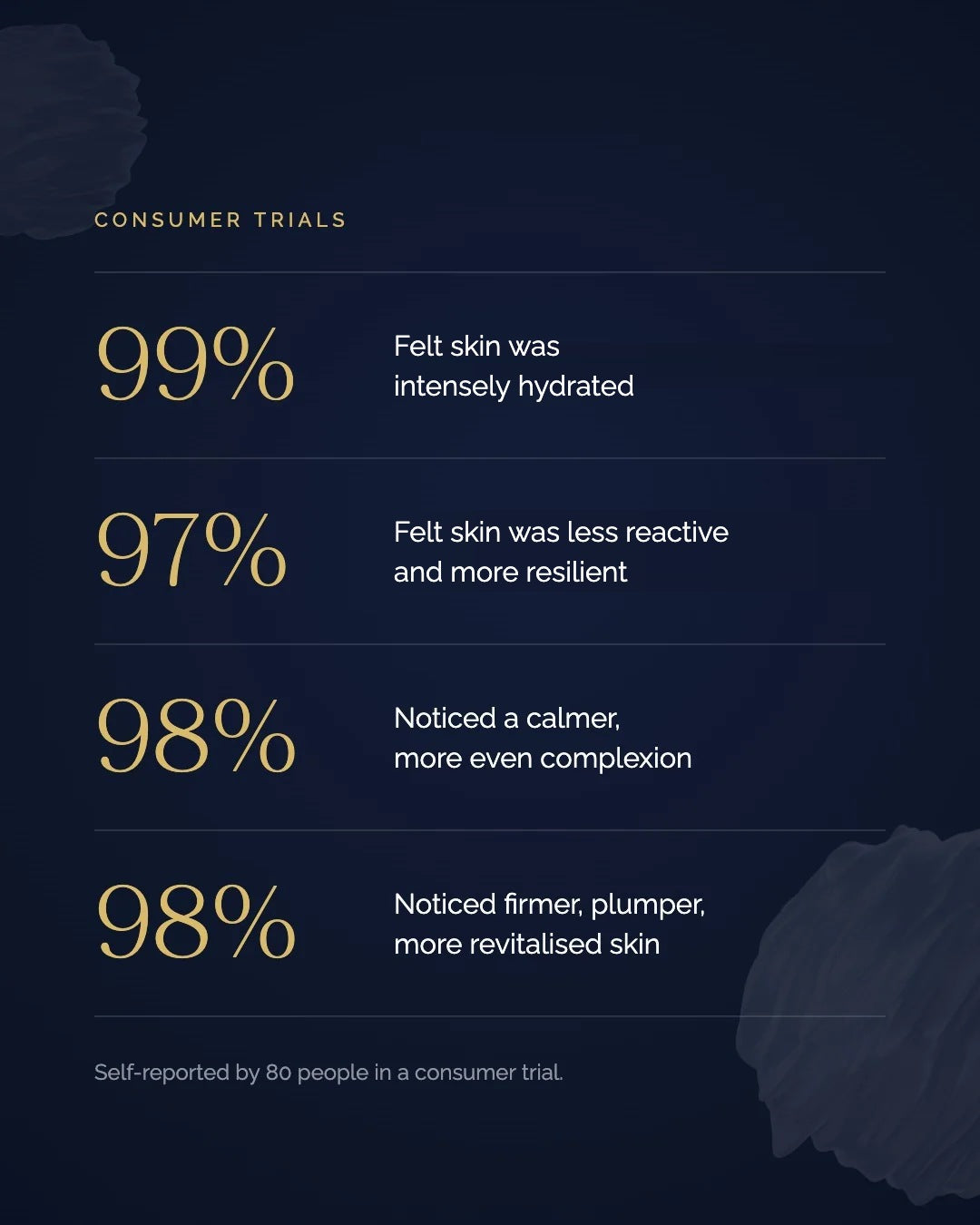 Consumer trials: 99% felt intensely hydrated, 97% felt less reactive and more resilient, 98% noticed a calmer, more even complexion, 98% noticed firmer, plumper, more revitalised skin